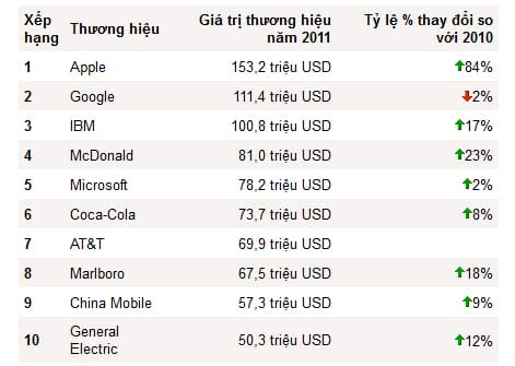 Bảng xếp hạng thương hiệu hàng đầu thế giới