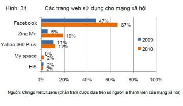 so-lieu-mang-xa-hoi