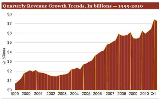 google chart