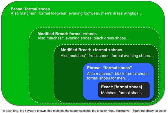 google adwords keywords